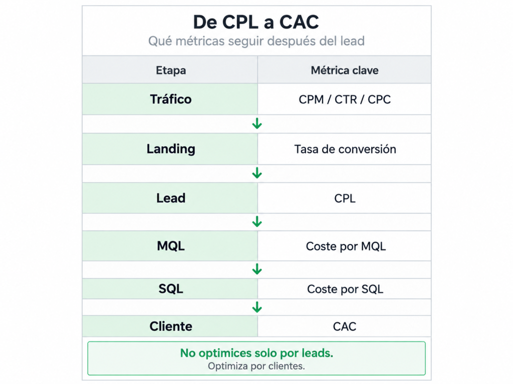 Cada etapa del funnel necesita una métrica diferente. El CPL es solo una parte del análisis.