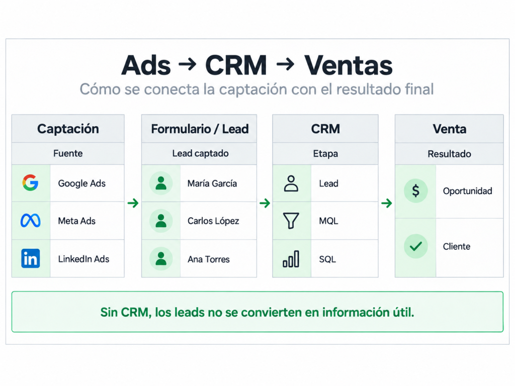 [INFOGRAFÍA 1: Ads → CRM → Ventas]