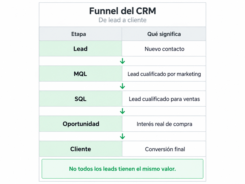 [INFOGRAFÍA 2: Funnel Lead → MQL → SQL → Oportunidad → Cliente]