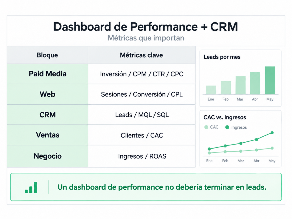 [INFOGRAFÍA 4: Dashboard de Performance + CRM]
